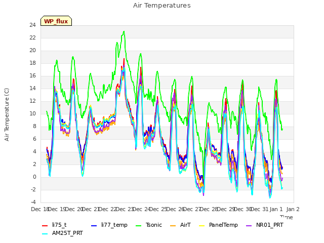 plot of Air Temperatures