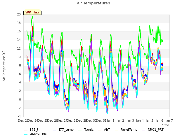 plot of Air Temperatures