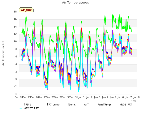 plot of Air Temperatures