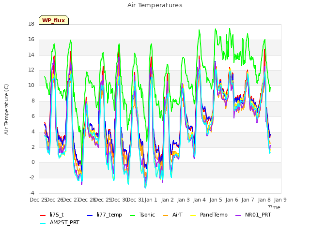 plot of Air Temperatures