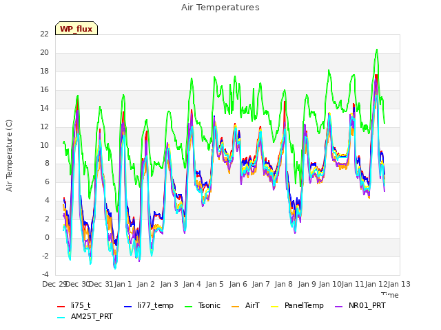 plot of Air Temperatures