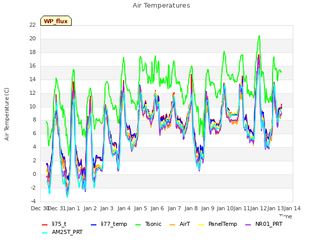 plot of Air Temperatures