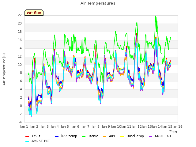 plot of Air Temperatures