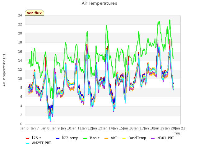 plot of Air Temperatures