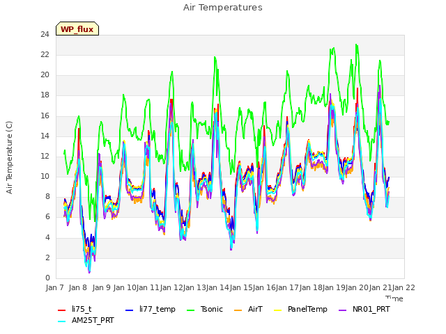 plot of Air Temperatures