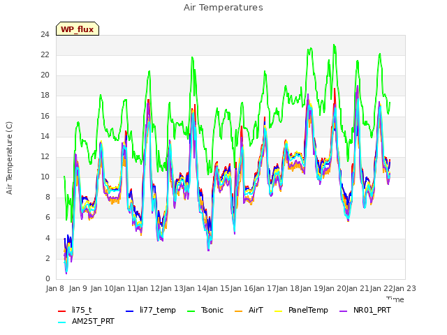 plot of Air Temperatures