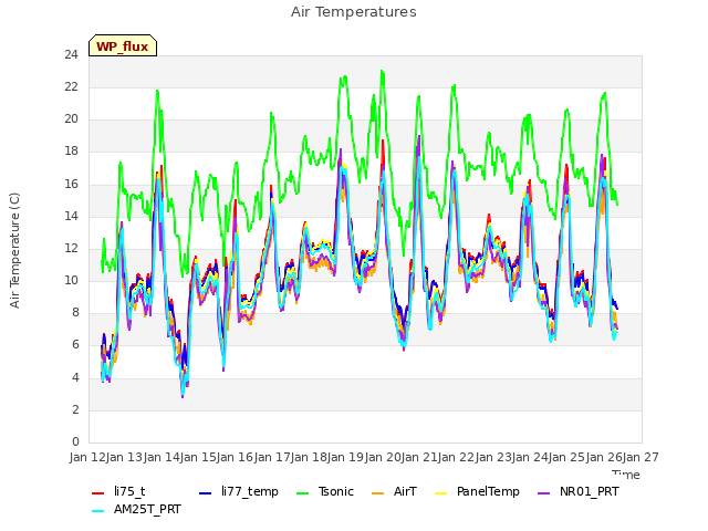 plot of Air Temperatures