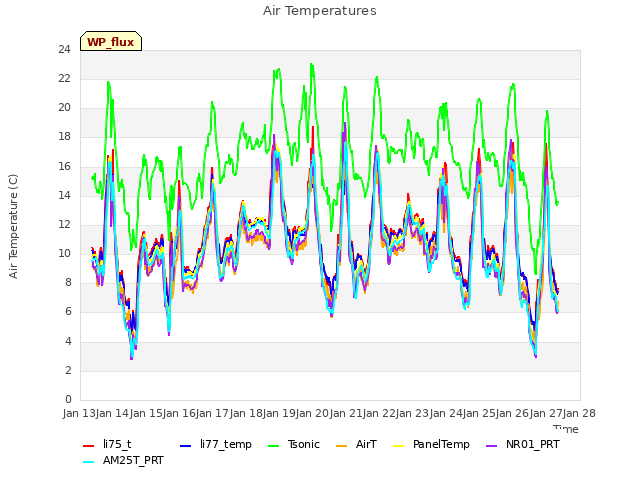 plot of Air Temperatures