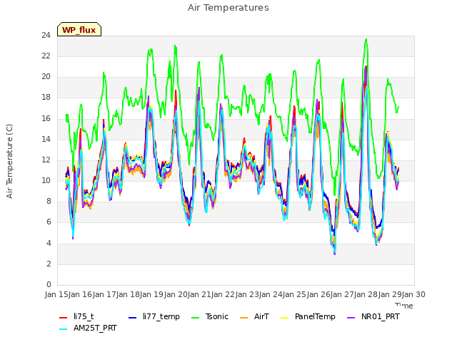 plot of Air Temperatures