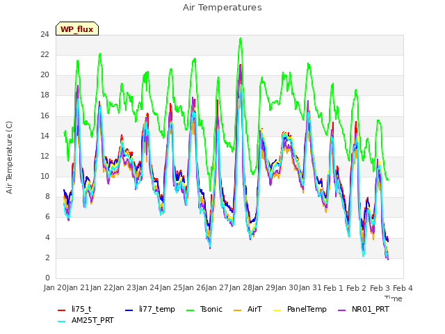 plot of Air Temperatures