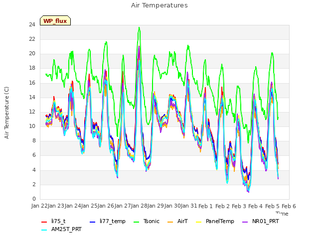 plot of Air Temperatures