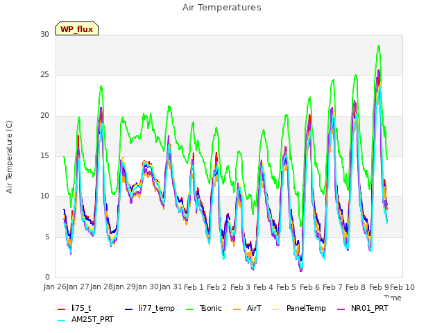 plot of Air Temperatures