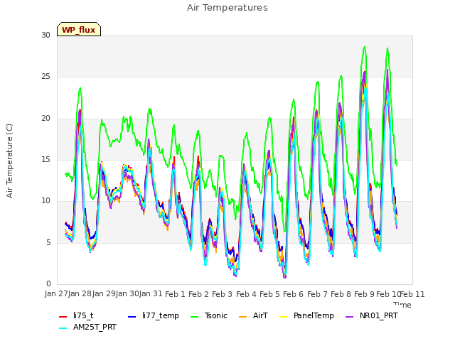 plot of Air Temperatures