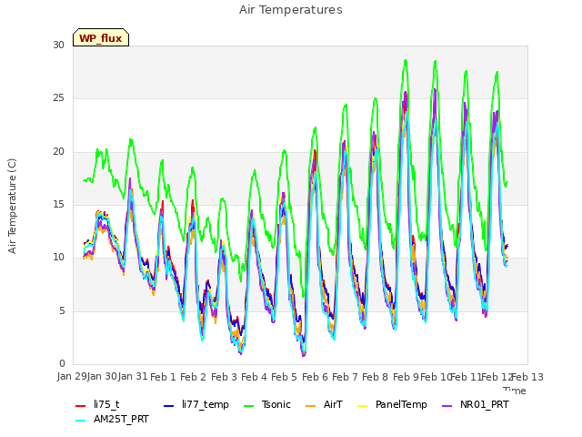 plot of Air Temperatures