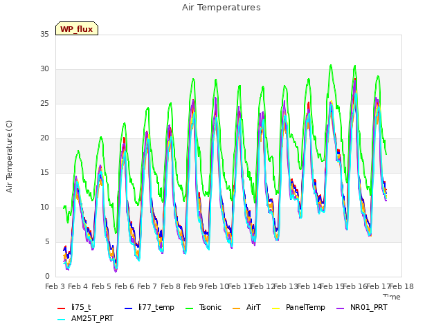 plot of Air Temperatures