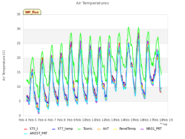 plot of Air Temperatures