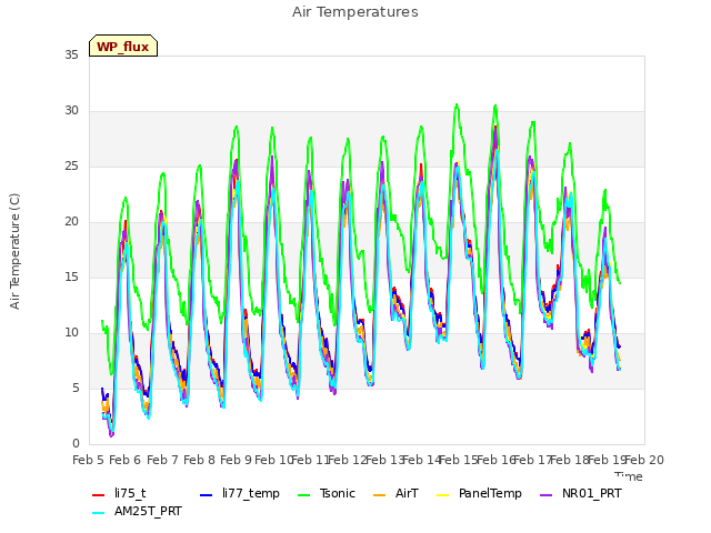 plot of Air Temperatures