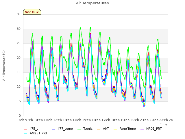 plot of Air Temperatures