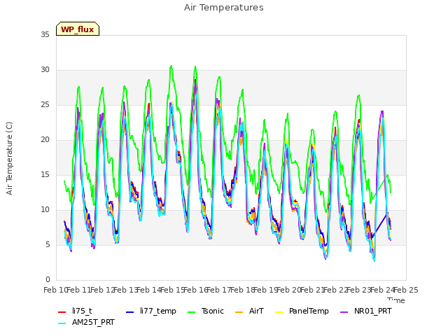 plot of Air Temperatures