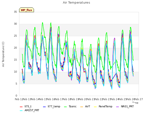 plot of Air Temperatures