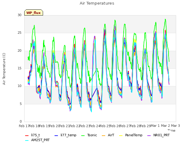 plot of Air Temperatures