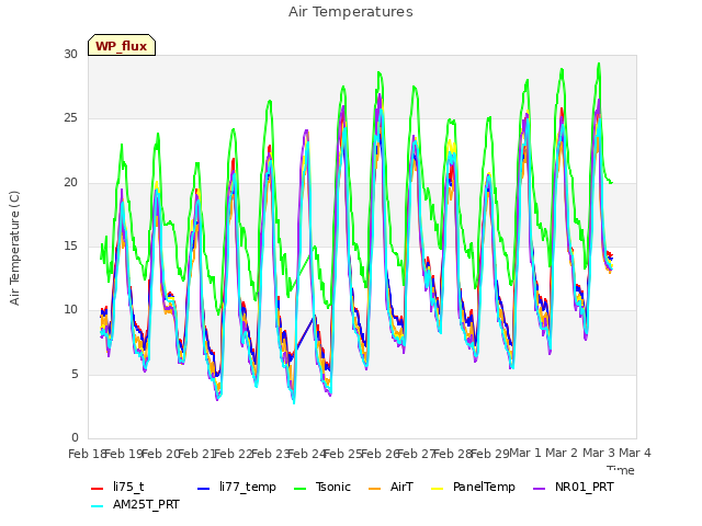 plot of Air Temperatures