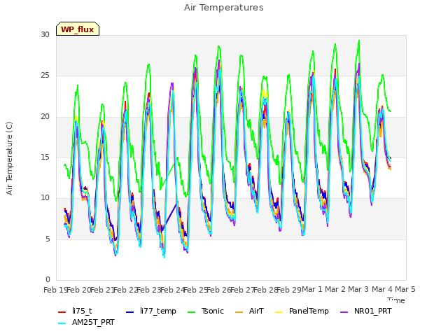 plot of Air Temperatures