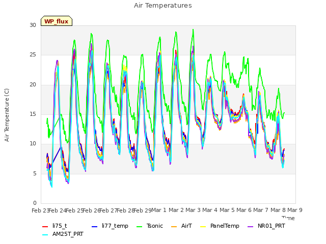 plot of Air Temperatures