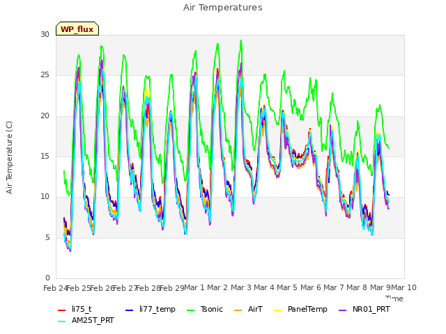 plot of Air Temperatures