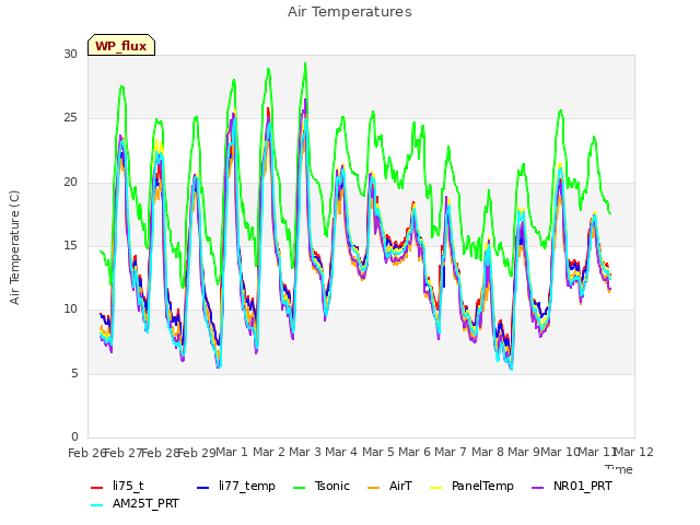 plot of Air Temperatures