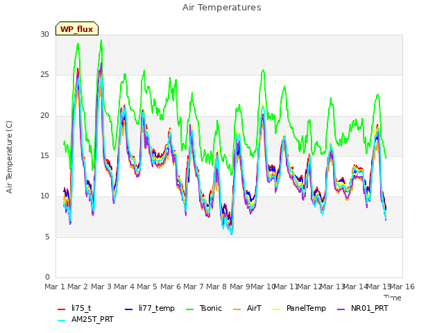 plot of Air Temperatures