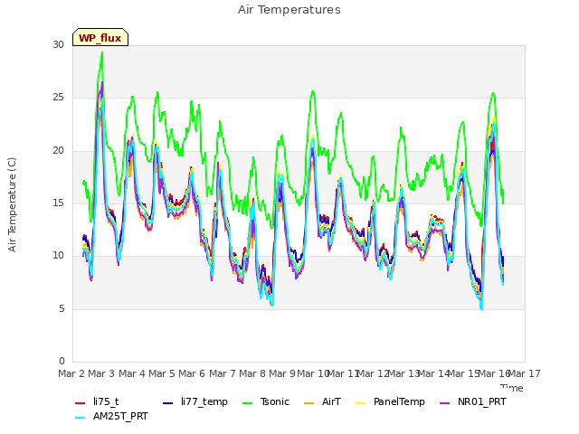 plot of Air Temperatures