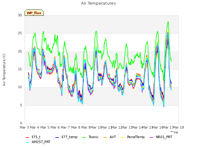 plot of Air Temperatures