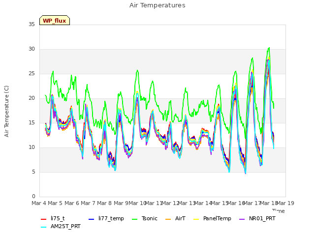 plot of Air Temperatures