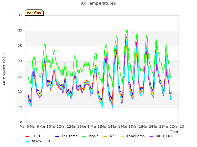 plot of Air Temperatures