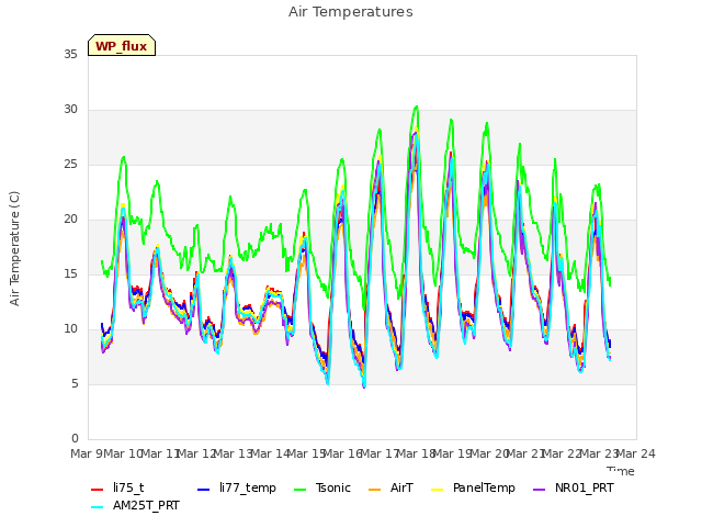 plot of Air Temperatures