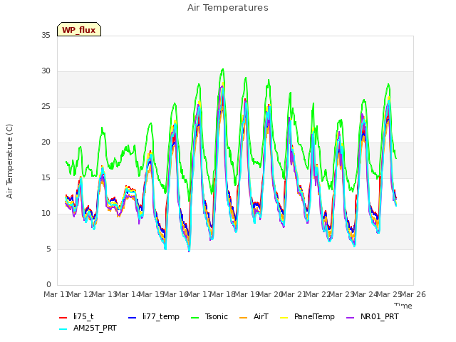 plot of Air Temperatures