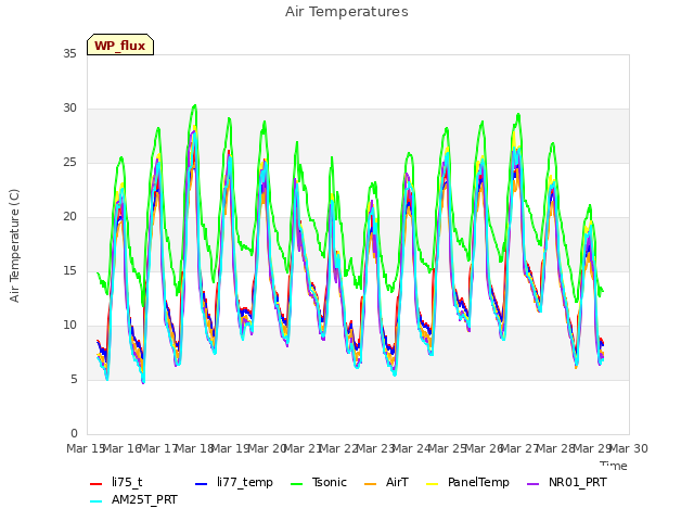 plot of Air Temperatures