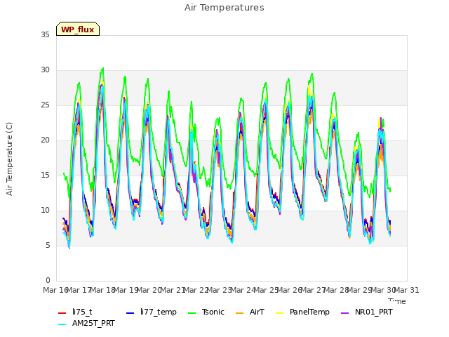 plot of Air Temperatures