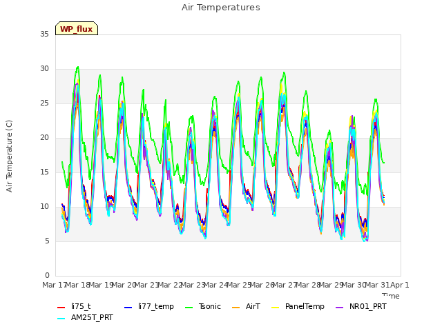 plot of Air Temperatures