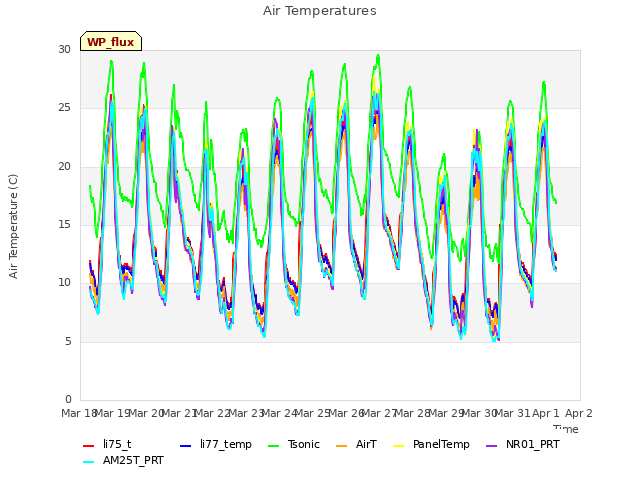 plot of Air Temperatures