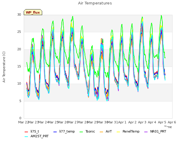 plot of Air Temperatures