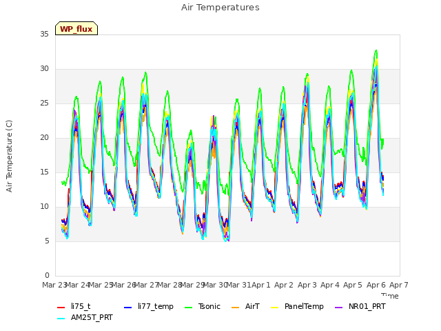 plot of Air Temperatures