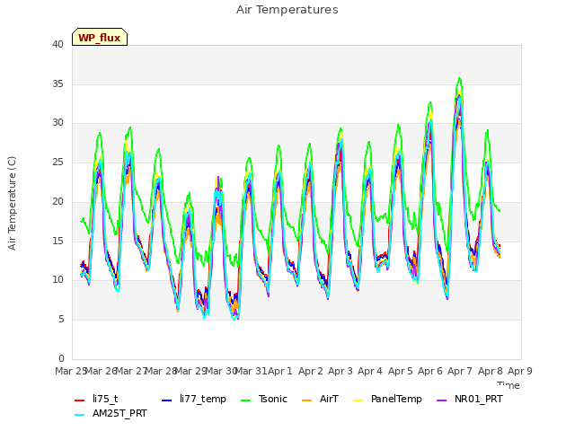 plot of Air Temperatures