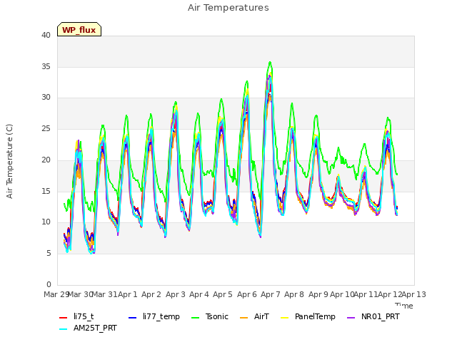 plot of Air Temperatures