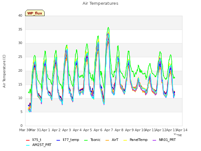 plot of Air Temperatures