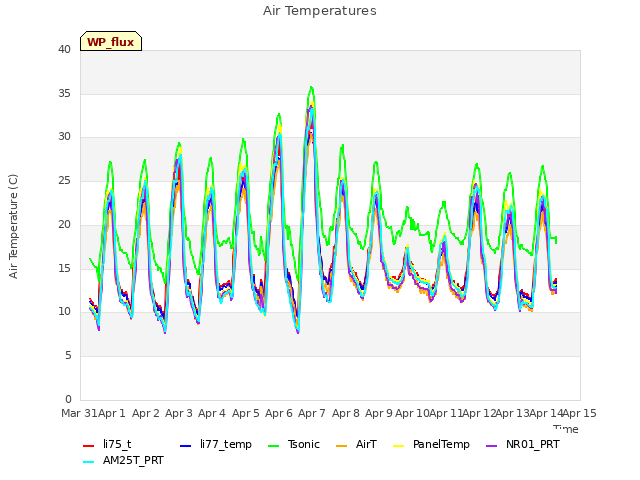 plot of Air Temperatures