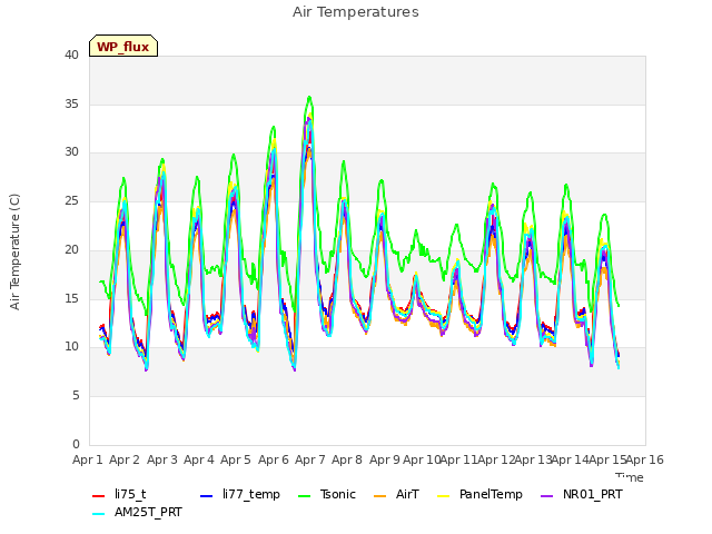 plot of Air Temperatures