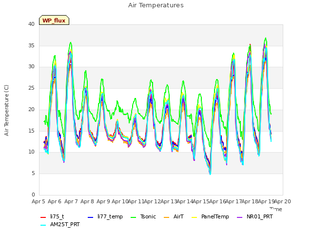 plot of Air Temperatures