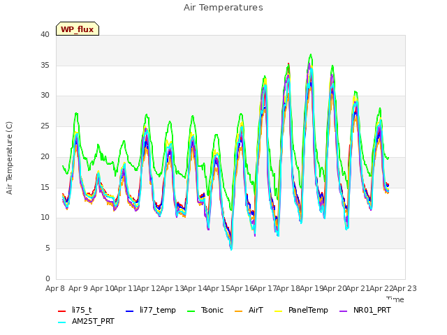 plot of Air Temperatures